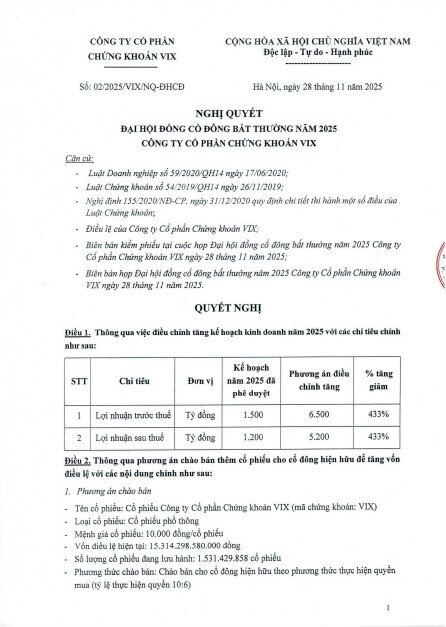Chứng khoán VIX bất ngờ điều chỉnh tăng chỉ tiêu lợi nhuận lên 5.200 tỷ đồng