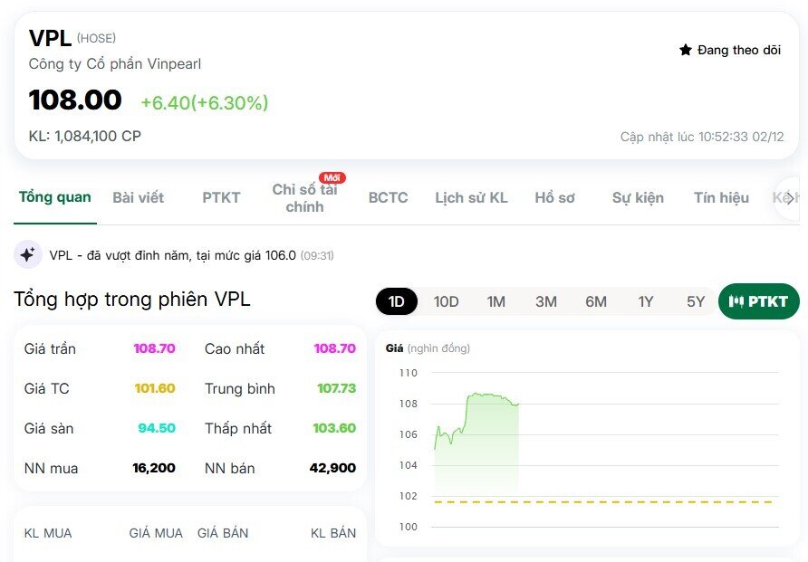 VPL tăng trần 8 phiên liên tiếp, Vinpearl gia nhập nhóm “ông lớn” trên sàn