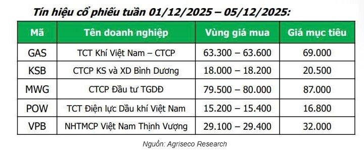Chứng khoán vào sóng lớn, CTCK chỉ ra nhóm cổ phiếu có thể tăng giá mạnh nhất năm 2025