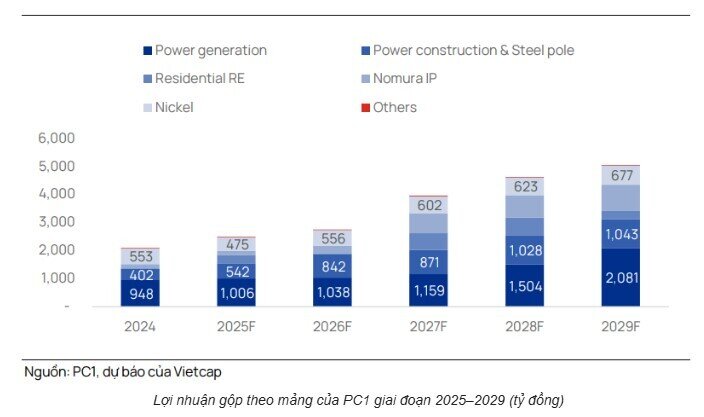 Sản lượng điện 2026 dự báo tăng cao, cổ phiếu nào hưởng lợi trực tiếp?
