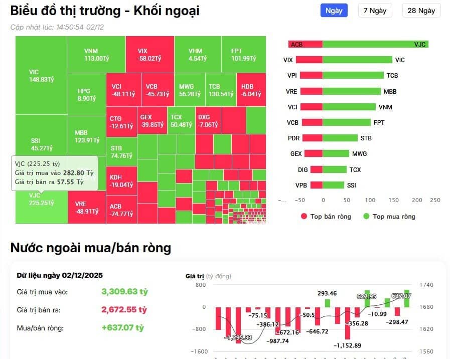 Khối ngoại trở lại mua ròng hơn 600 tỷ đồng, 'gom' loạt cổ phiếu Bluechips