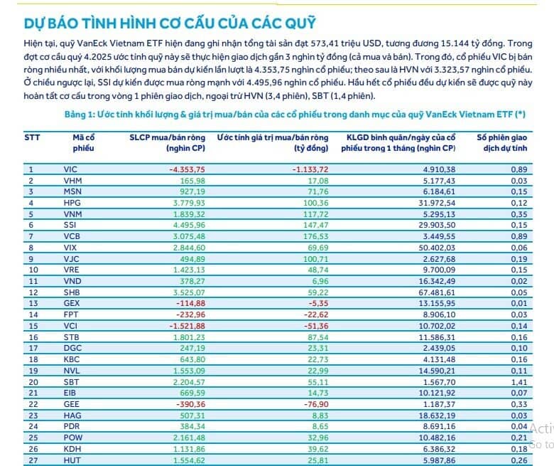 Quỹ ngoại sẽ bán ra hơn 1.100 tỷ đồng một cổ phiếu của tỷ phú Phạm Nhật Vượng