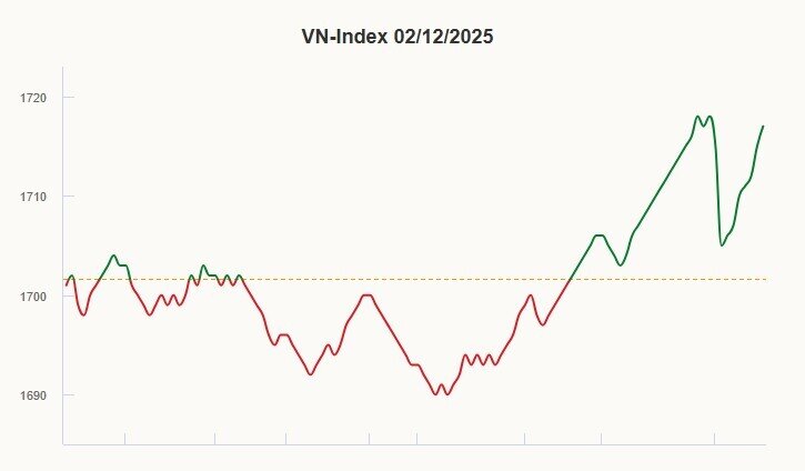 Chứng khoán lên mức cao nhất 6 tuần