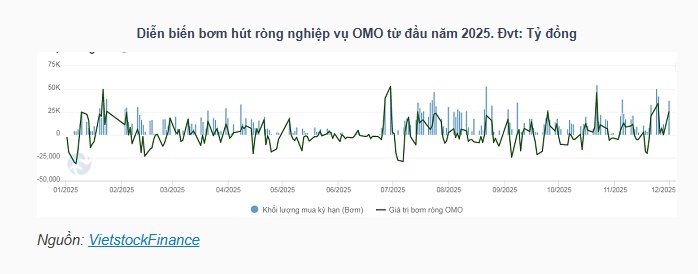 NHNN bơm ròng mạnh nhất trong 10 tháng