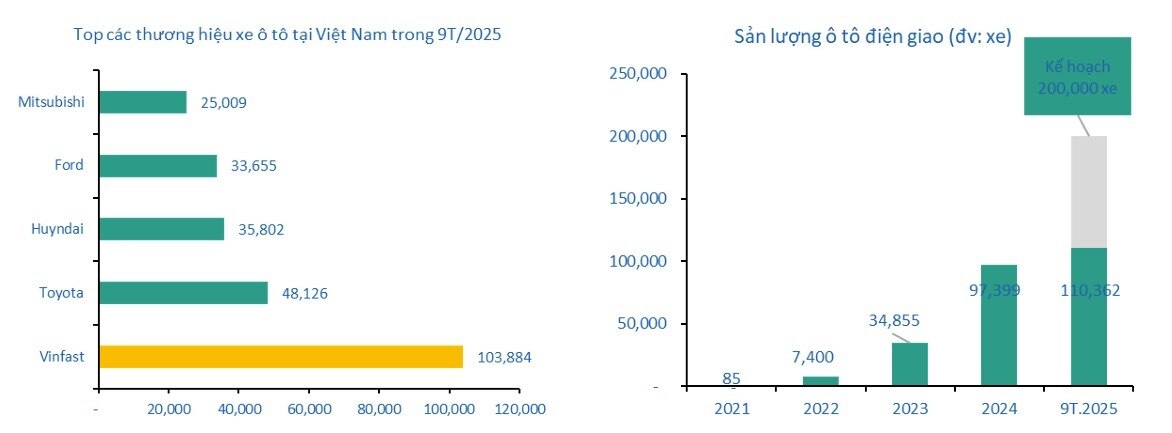 Thoát "bóng" Xanh SM, VinFast dồn lực vào đâu?