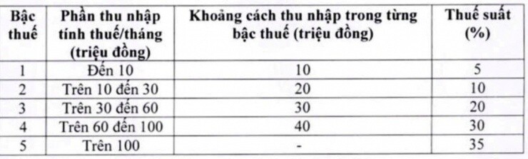 Ngưỡng 100 triệu/tháng chịu thuế 35% là 'không tương xứng', cần nâng lên 300 triệu