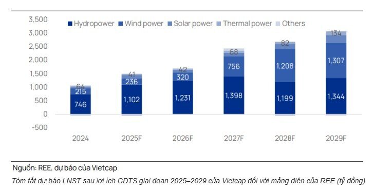 Sản lượng điện 2026 dự báo tăng cao, cổ phiếu nào hưởng lợi trực tiếp?