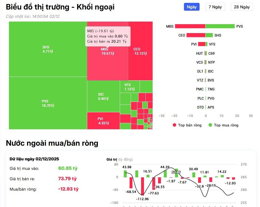 Khối ngoại trở lại mua ròng hơn 600 tỷ đồng, 'gom' loạt cổ phiếu Bluechips