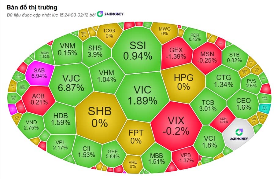 Cổ phiếu trụ kéo VN-Index lên cao, nhưng tiền trong túi nhà đầu tư vẫn ‘bốc hơi’