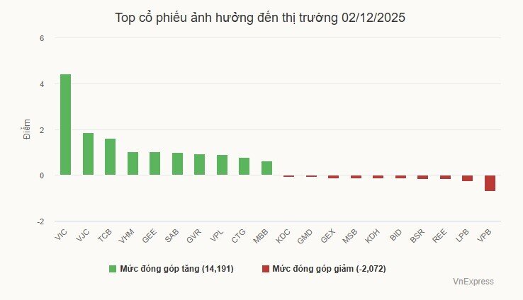 Chứng khoán lên mức cao nhất 6 tuần