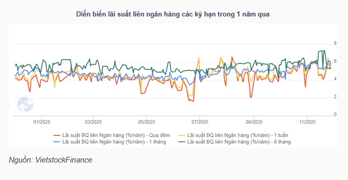 NHNN bơm ròng mạnh nhất trong 10 tháng
