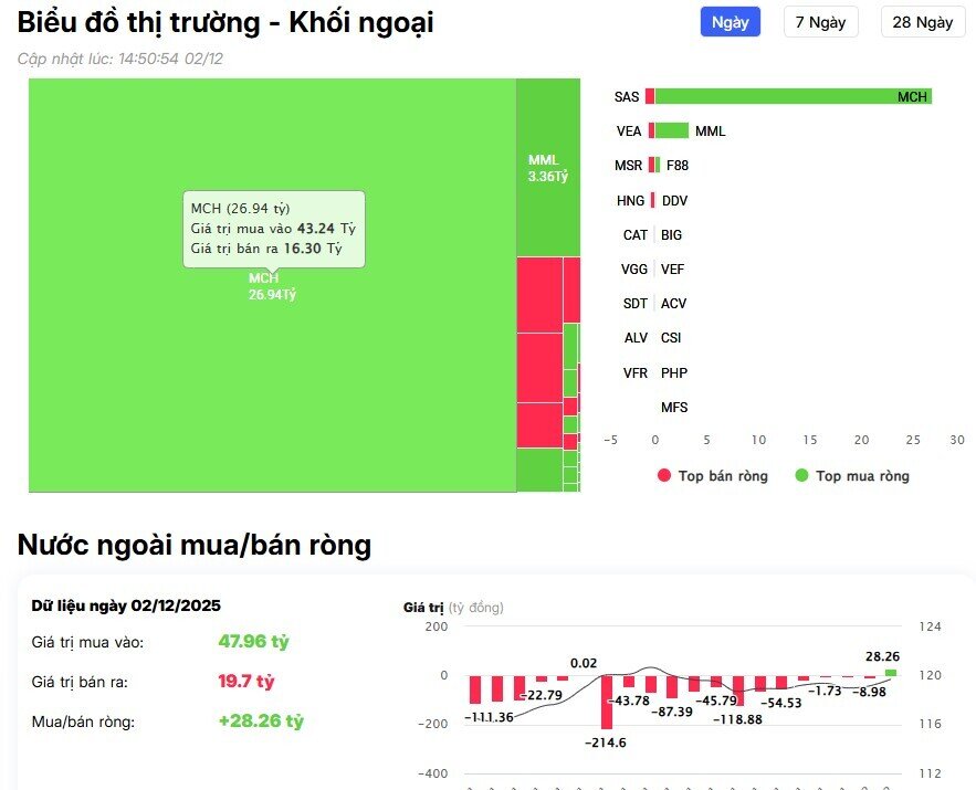 Khối ngoại trở lại mua ròng hơn 600 tỷ đồng, 'gom' loạt cổ phiếu Bluechips