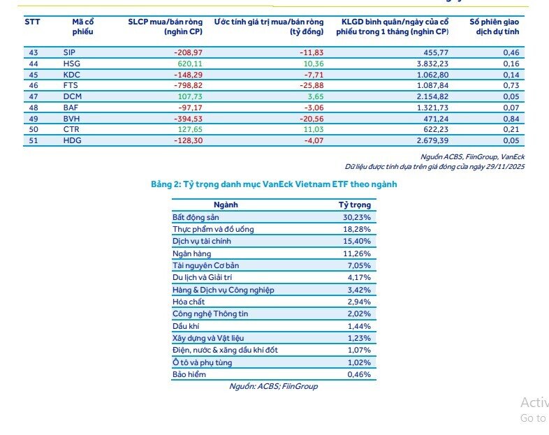 Quỹ ngoại sẽ bán ra hơn 1.100 tỷ đồng một cổ phiếu của tỷ phú Phạm Nhật Vượng
