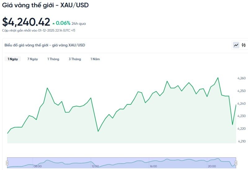4.320 USD – Giới hạn mới của vàng?