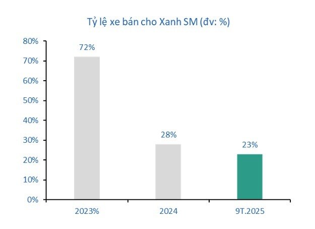 Thoát "bóng" Xanh SM, VinFast dồn lực vào đâu?