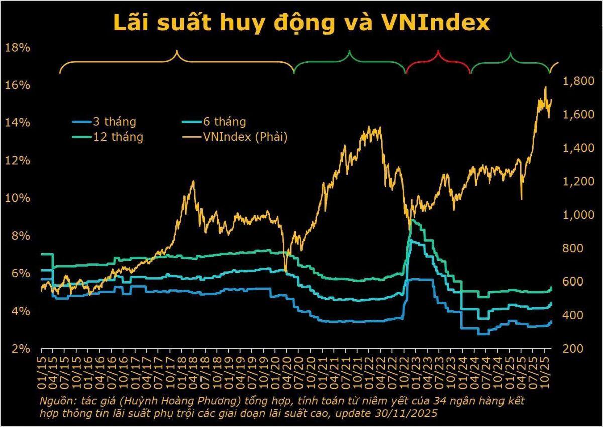 Lãi suất tăng có thực sự đáng lo ngại