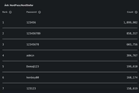 Cảnh báo: Người Việt vẫn dùng những mật khẩu cực yếu trong năm 2025