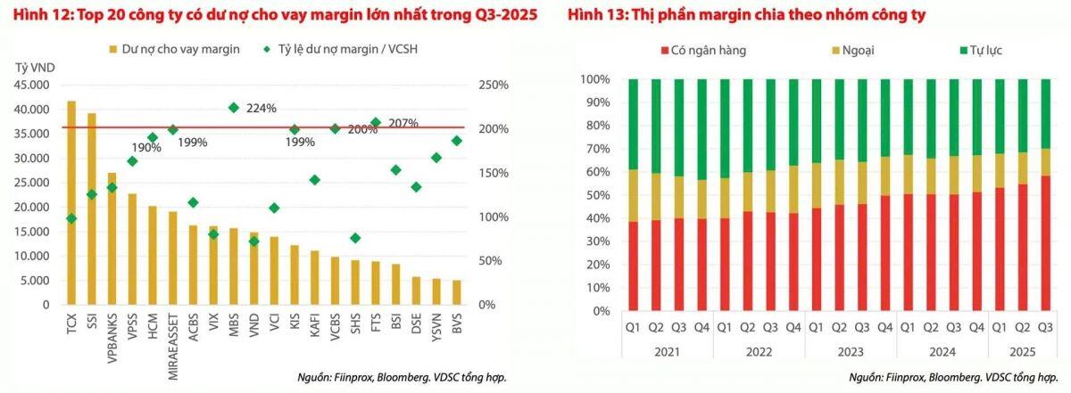 Margin "về tay" ngân hàng - cuộc đổi ngôi trên bàn cờ chứng khoán?
