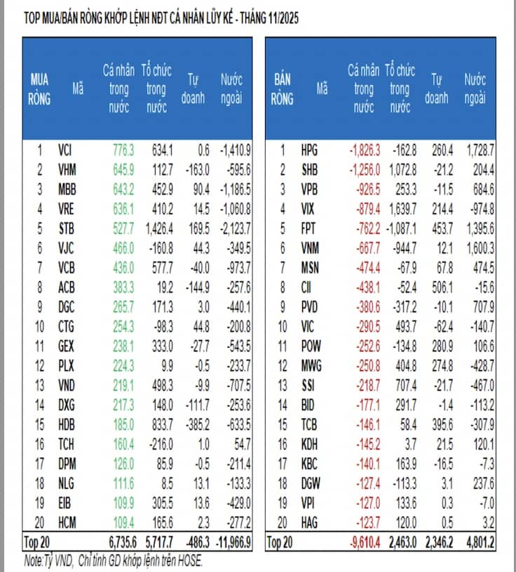 Gần 8.000 tỷ đồng rút ròng: Khối ngoại tiếp tục gây áp lực lên TTCK Việt