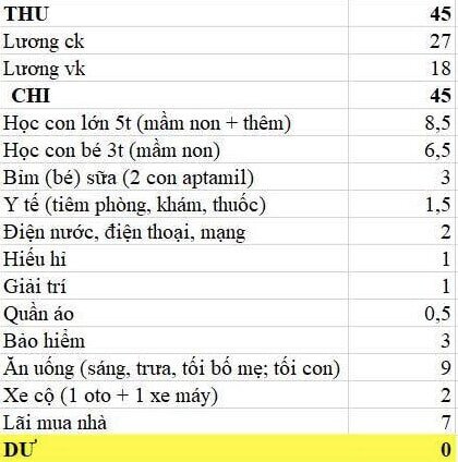 Hai vợ chồng Hà Nội lương 45 triệu/tháng vẫn hết tiền: Vì đâu nên nỗi?