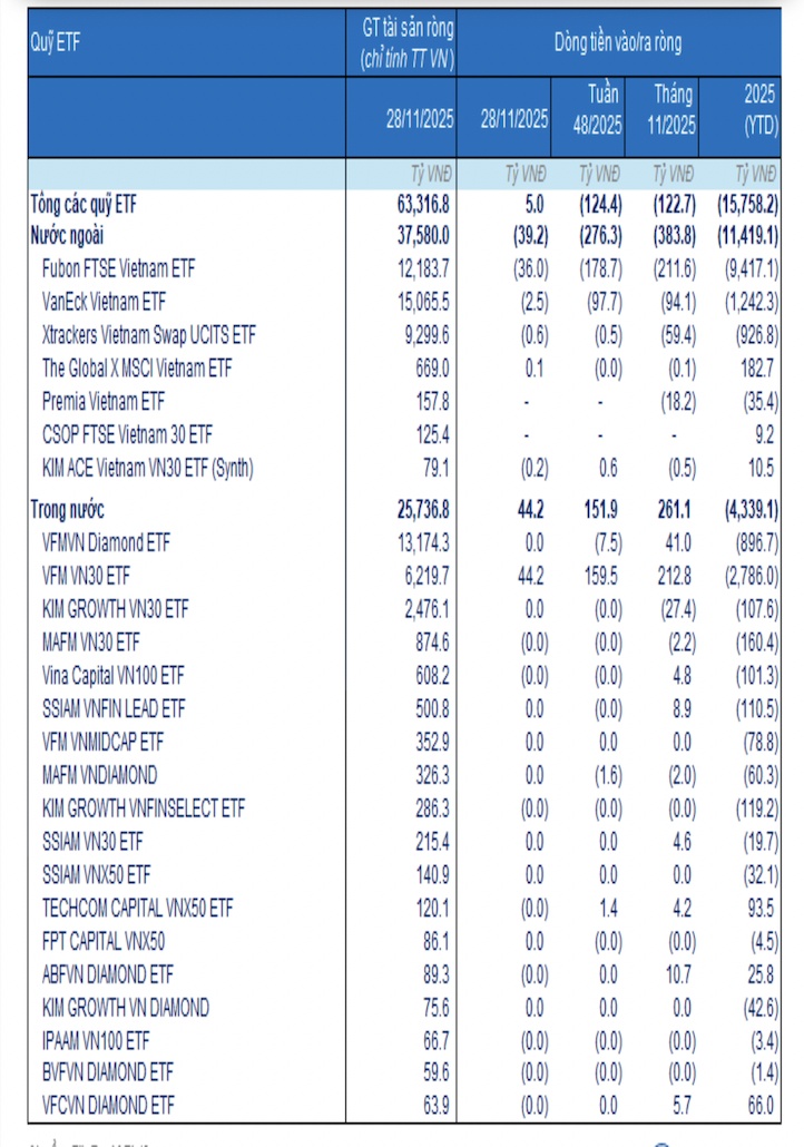 Tháng 11 chứng kiến ETF rút ròng, nhóm cổ phiếu VIC, VHM chịu áp lực lớn