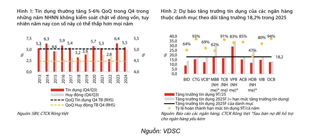 Ngân hàng bùng nổ lợi nhuận quý IV/2025: Big 3 ôm về hơn 32.800 tỷ, HDB gây bất ngờ với mức tăng cao nhất!