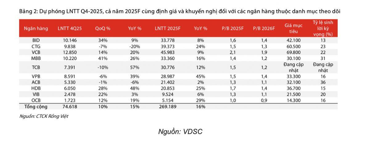 Ngân hàng bùng nổ lợi nhuận quý IV/2025: Big 3 ôm về hơn 32.800 tỷ, HDB gây bất ngờ với mức tăng cao nhất!
