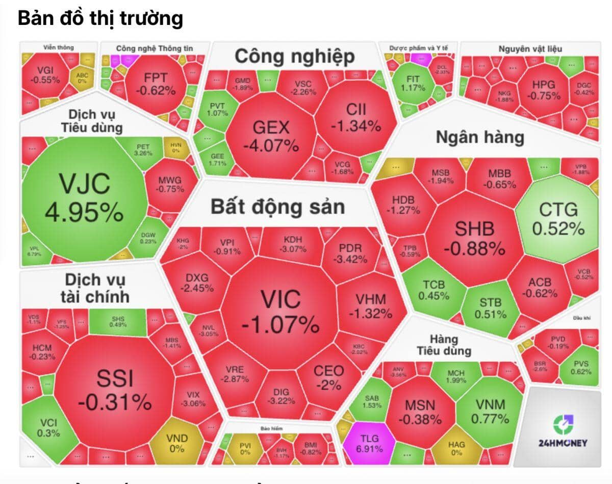 Thị trường mắc kẹt: Chỉ số xanh vẫn lỗ, đỏ lỗ nhiều hơn