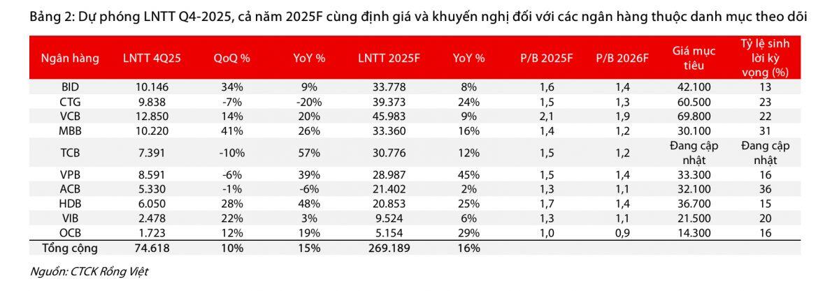 Dự báo lợi nhuận ngân hàng: Nhóm ‘Big 3’ lãi hơn 32.800 tỷ, HDB dẫn đầu tăng trưởng