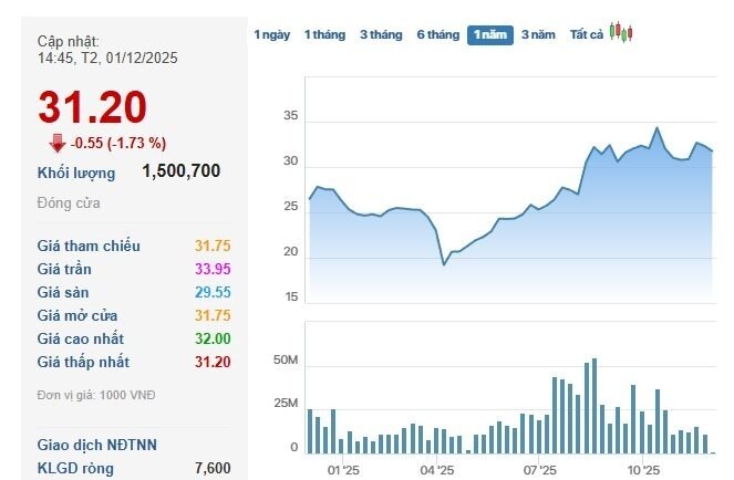 Cá mập “hô” VN-Index lên 3.200 điểm vừa chi hàng chục tỷ gom cùng lúc 2 mã cổ phiếu