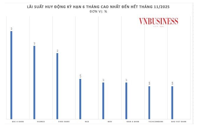 Tháng 11, hàng loạt ngân hàng tăng lãi suất huy động, kỳ hạn ngắn tăng mạnh