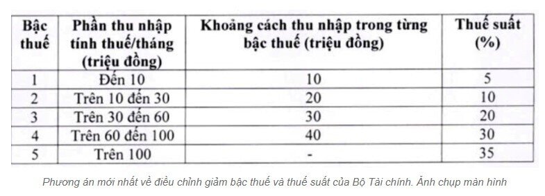 Ngưỡng 100 triệu/tháng chịu thuế cao nhất bị cho là “không tương xứng” với thực tế