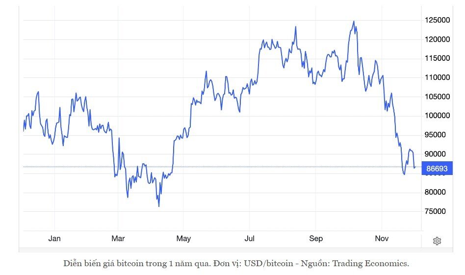Bitcoin lao dốc mạnh nhất 8 tháng