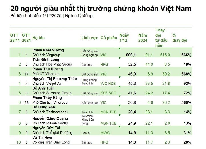 Biến động chóng mặt: Tỷ phú Nguyễn Thị Phương Thảo đòi lại ngôi nữ giàu nhất chỉ sau 1 ngày mất cho bà Hương