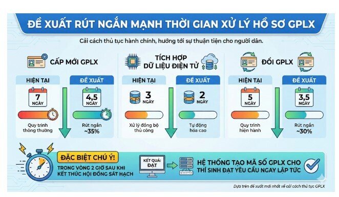 Thay đổi lớn cho GPLX: Bộ Công an vừa đưa ra đề xuất quan trọng