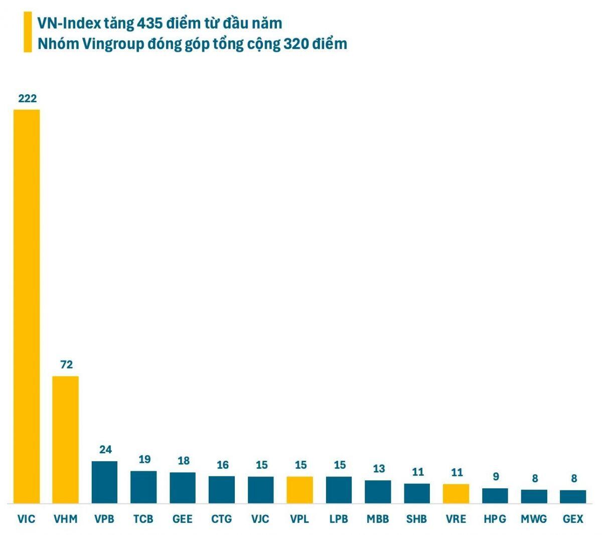 Nhóm Vingroup đóng góp 320 điểm vào VN-Index từ đầu năm