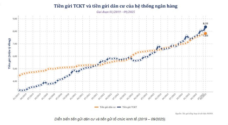 Tiền gửi ngân hàng lập đỉnh, nhưng vốn cho vay vẫn khan hiếm: Vì sao?