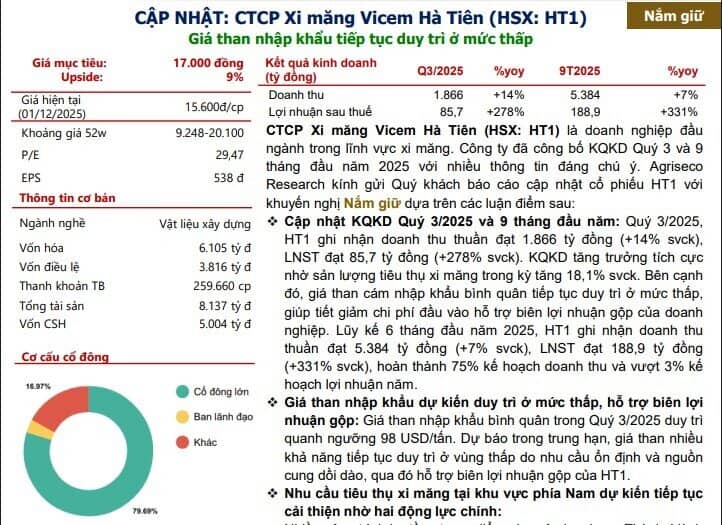 Nhu cầu tiêu thụ cải thiện, một cổ phiếu vật liệu xây dựng được chuyên gia dự báo tăng giá 8%