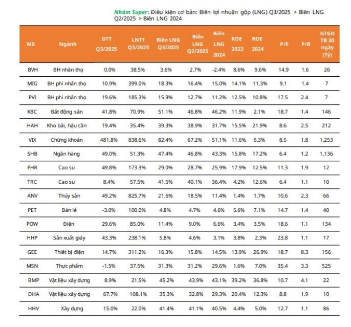 Loạt “siêu cổ phiếu” biên lợi nhuận gộp tăng liên tục, NĐT không thể bỏ qua