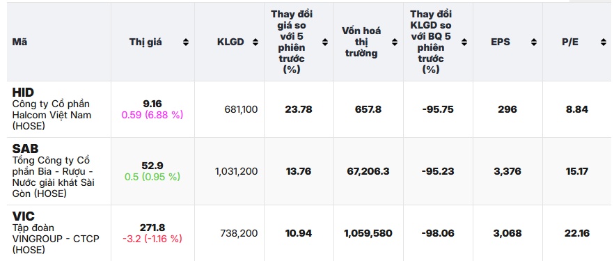3 cổ phiếu vượt đỉnh năm, NĐT liệu còn cơ hội?