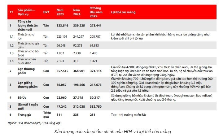 Tại sao lợi nhuận gộp của Nông nghiệp Hòa Phát (HPA) dự báo giảm? VDSC giải thích