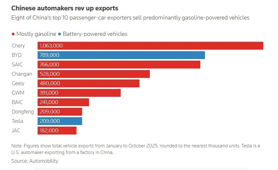Từ EV tới xe xăng: Làn sóng Trung Quốc ‘làm chao đảo’ ngành ô tô toàn cầu