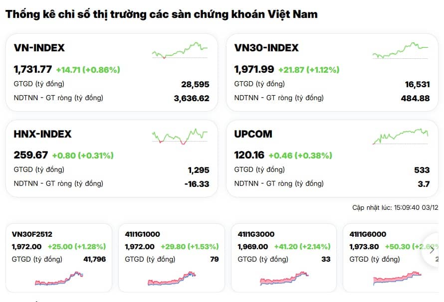 Thị trường thăng hoa: VN-Index băng băng lên đỉnh, cổ phiếu vua "thức giấc"