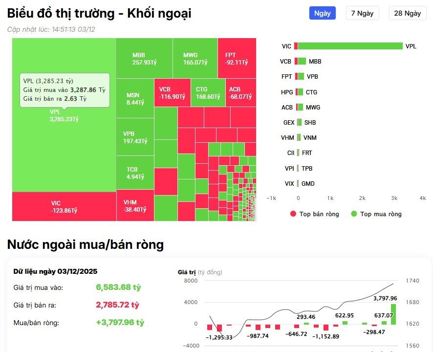 Đột biến giao dịch: Khối ngoại mua ròng 3.700 tỷ đồng, VPL dẫn đầu cơn sóng