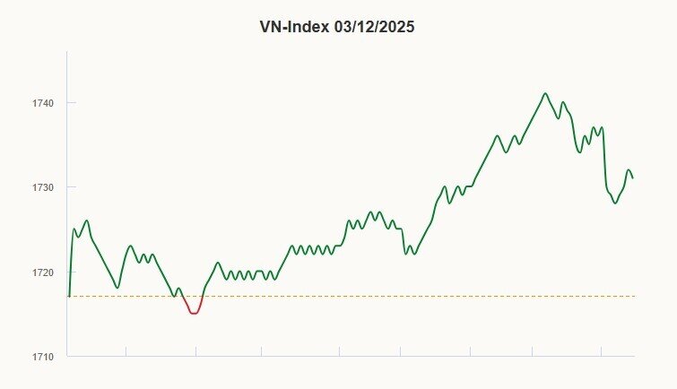 Cổ phiếu ngân hàng đẩy VN-Index lên cao, khối ngoại tham gia mạnh