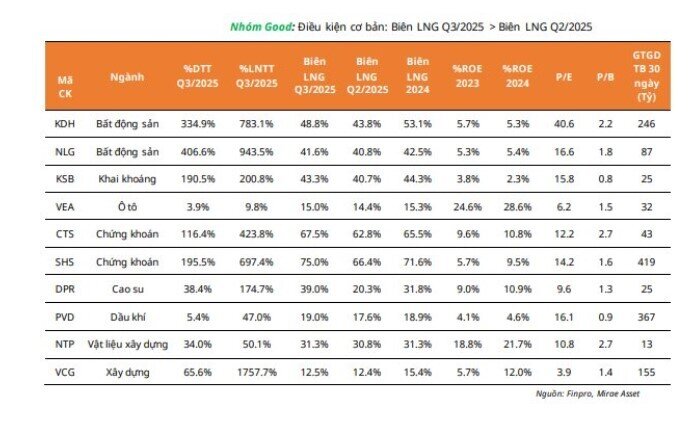 Loạt “siêu cổ phiếu” biên lợi nhuận gộp tăng liên tục, NĐT không thể bỏ qua
