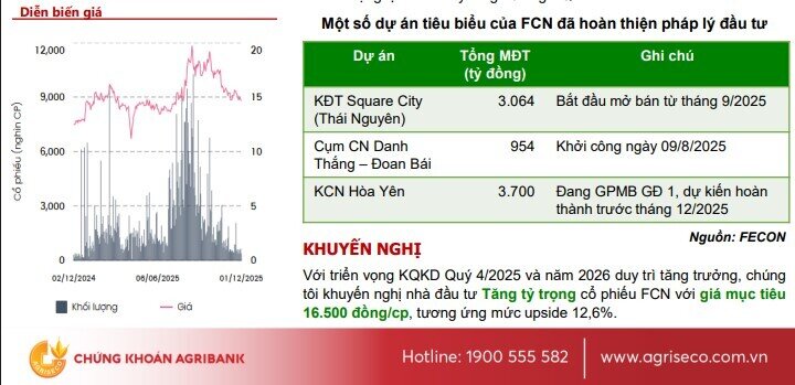 Một DN xây dựng có Backlog gần 4.000 tỷ đồng, cổ phiếu được khuyến nghị mua, kỳ vọng tăng 11%
