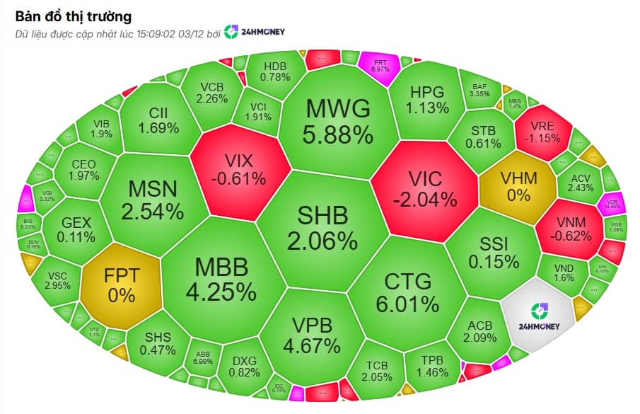 Thị trường thăng hoa: VN-Index băng băng lên đỉnh, cổ phiếu vua "thức giấc"