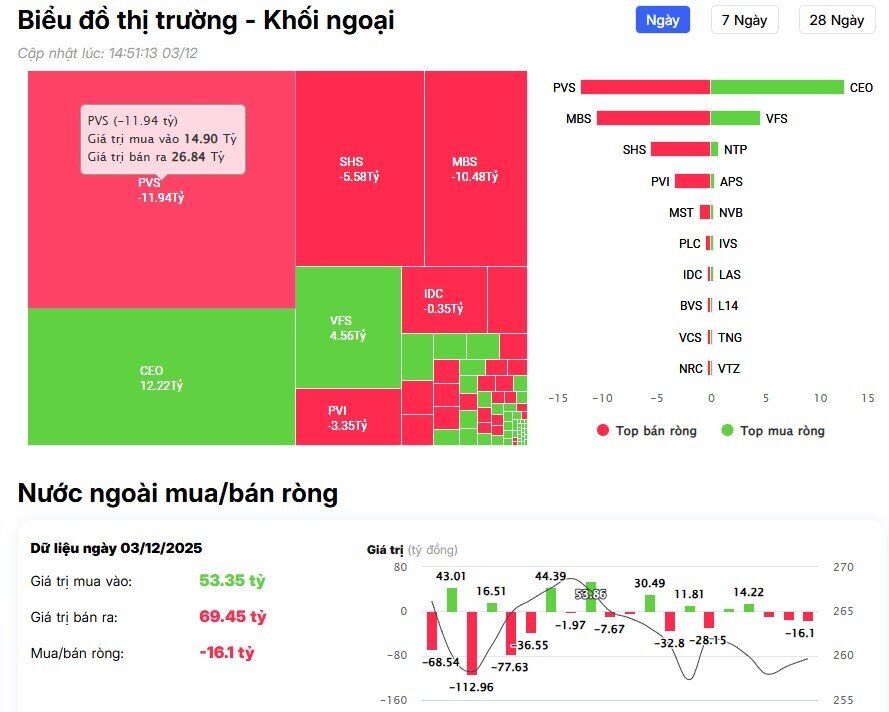 Đột biến giao dịch: Khối ngoại mua ròng 3.700 tỷ đồng, VPL dẫn đầu cơn sóng