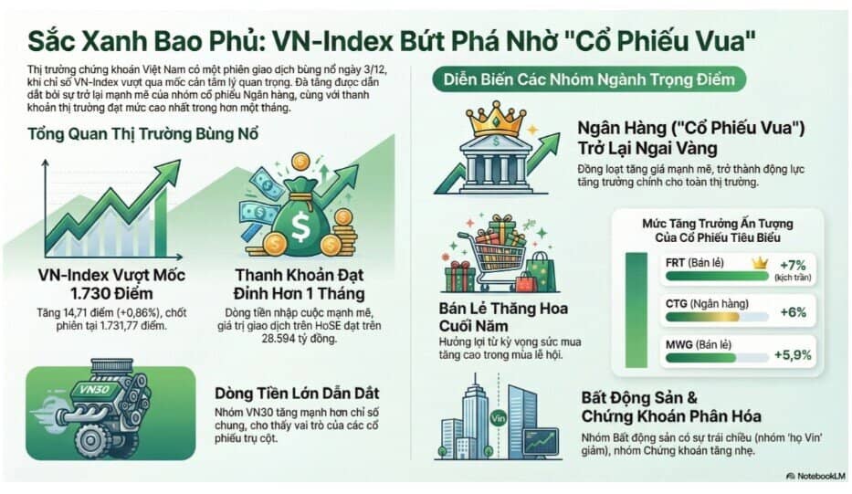 Cổ phiếu "vua" nổi sóng, VN-Index bứt phá dũng mãnh